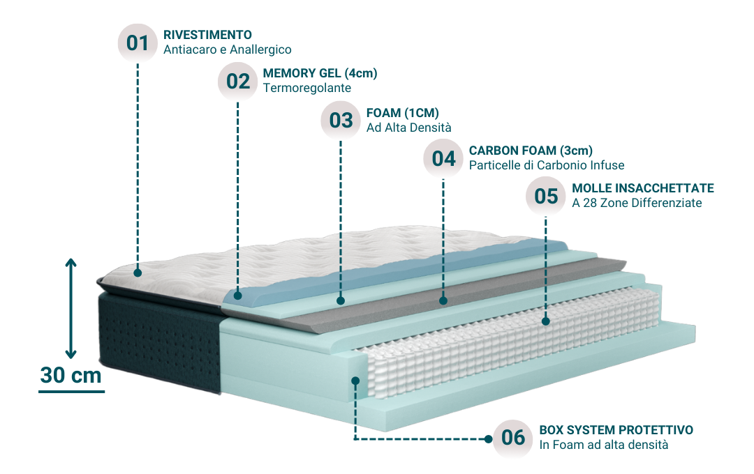 Veradea Materasso Favoloso strati
